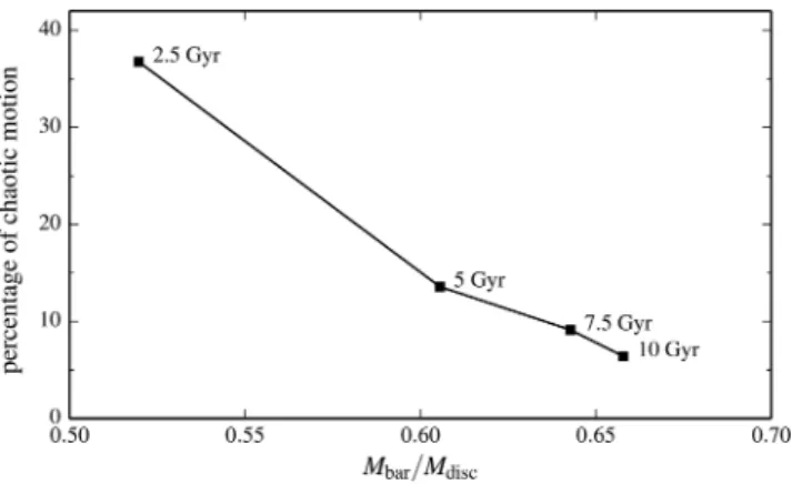 Fig. 1 indicates the tight correlation between the decrease in chaos and the growth of the bar, as indicated by the fraction of chaotic motion – measured within the bar – as a function of relative bar
