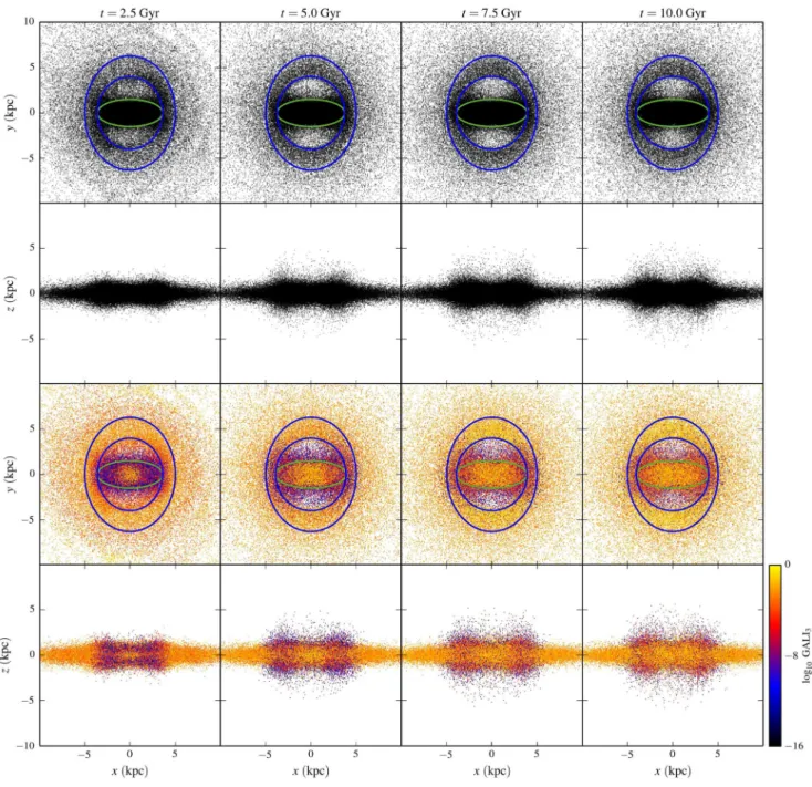 Figure 2. Upper rows: face-on and edge-on views of the ensemble of orbits at the end of each time window