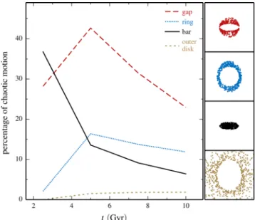 Figure 3. Fraction of chaotic motion as a function of time, measured within different regions of the disc