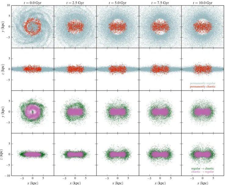 Figure 4. Evolution of regular/chaotic regimes separated in different configurations. Upper rows: face-on and edge-on vies of the orbits that are permanently regular (cyan), and those that are permanently chaotic (red)