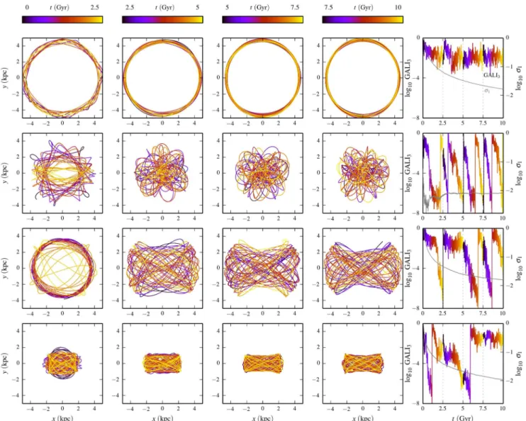 Figure 5. Typical examples of disc orbits. Each row displays one orbit at four time windows, coloured by time (from black to yellow at each window)