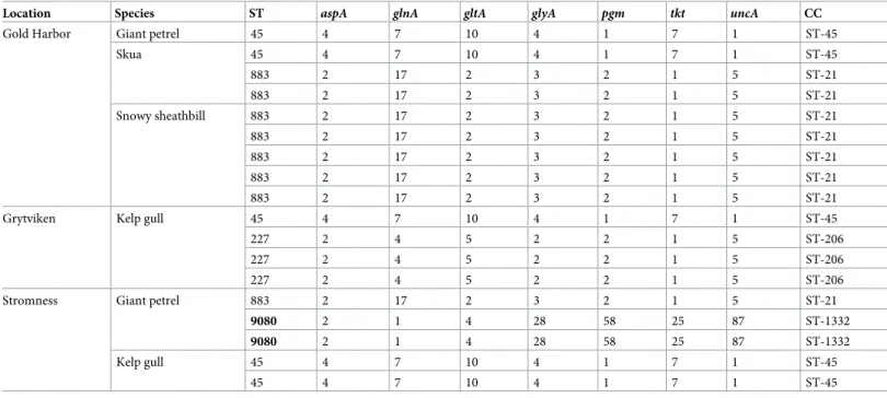 Table 3. Allele numbers, sequence types (STs) and clonal complexes (CCs) of Campylobacter jejuni from South Georgia