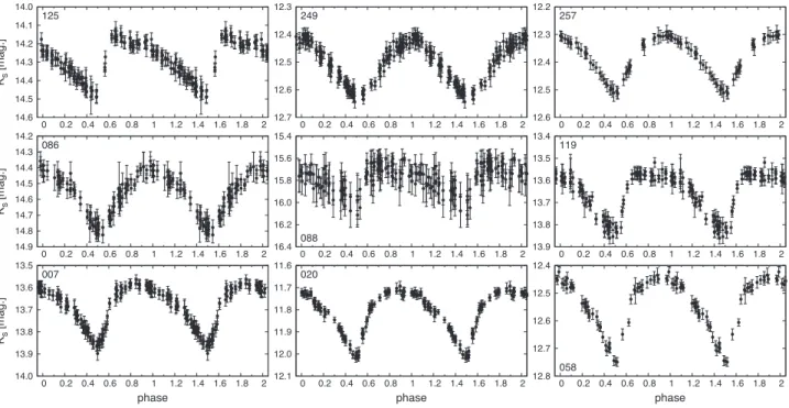 Figure 1. Sample phased light curves for some candidate RR Lyrae type ab. For this work we have concentrated on the search for RRab stars, which are easier to classify because they have asymmetric light curves.