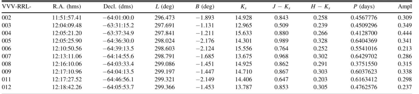 Figure 4 is a surface density map detailing the positions of the RR Lyrae candidates in Galactic coordinates across 57 sq.