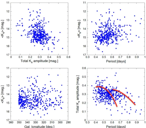 Figure 7 illustrates the signi ﬁcant variation in reddening, as RR Lyrae possessing intrinsic colors (H − K s )=0.05±0.02 display observed colors spanning from (H − K s )∼0.0 to (H − K s )∼1.0, and beyond