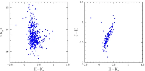 Figure 7. Left panel: K s vs. (H − K s ) near-infrared color–magnitude diagram for the candidate RR Lyrae type ab stars
