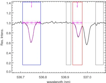 Fig. A.1. An example of MyGIsFOS fit for two features of star NGC 5634-2. The blue box corresponds to a Fe  feature, while the red box is a Co  feature