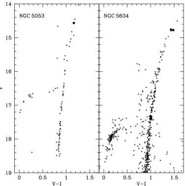 Fig. 1. Color–magnitude diagrams of the target clusters (small open cir- cir-cles). The large filled dots indicate the position of the program stars.