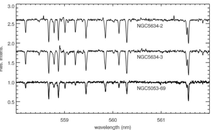 Fig. 2. A sample of the spectra for the three targets around 560 nm.