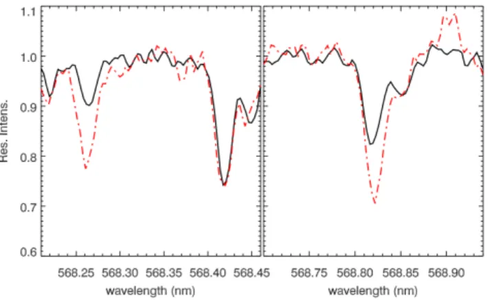 Fig. 3. Left panel: Na  568.2 nm line and Sc  568.4 nm lines in the spectra of stars NGC 5634-2 (black solid line) and NGC 5634-3 (red dash-dotted line)