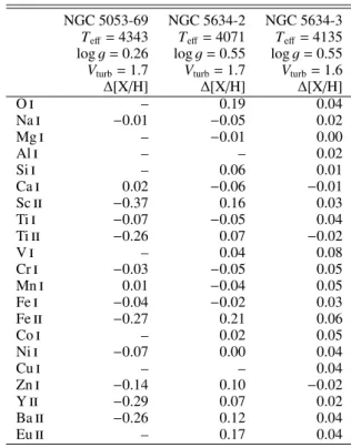 Table 3. Variation in [X/H] when using for each star the alternate pa- pa-rameter set with respect to the one chosen.