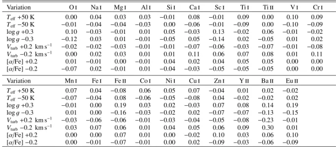 Table 4. Variations in the derived abundances due to varying atmosphere parameters in star NGC 5634-3