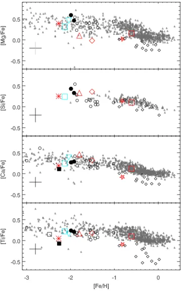 Fig. 5. [Ni/Fe] vs. [Fe/H] for the same samples, and using the same symbols as in Fig