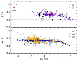 Figure 11. Top panel: α-elements (Mg+Ca+Ti) vs. iron abundances of Galactic globulars (ﬁlled black diamonds) and ﬁeld Halo RRLs (open purple diamonds, typical error bar is shown on top left corner)