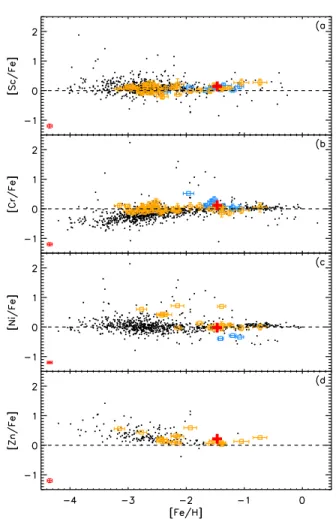 Figure 13. Iron-peak elements vs. iron abundance of ﬁeld Halo giants and RHB –BHB ﬁeld stars (same symbols as in Figure 11 )