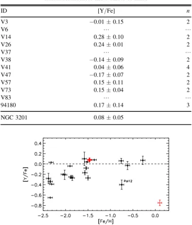 Figure 14. Yttrium vs. iron abundance of globular clusters (Pritzl et al. 2005 ).