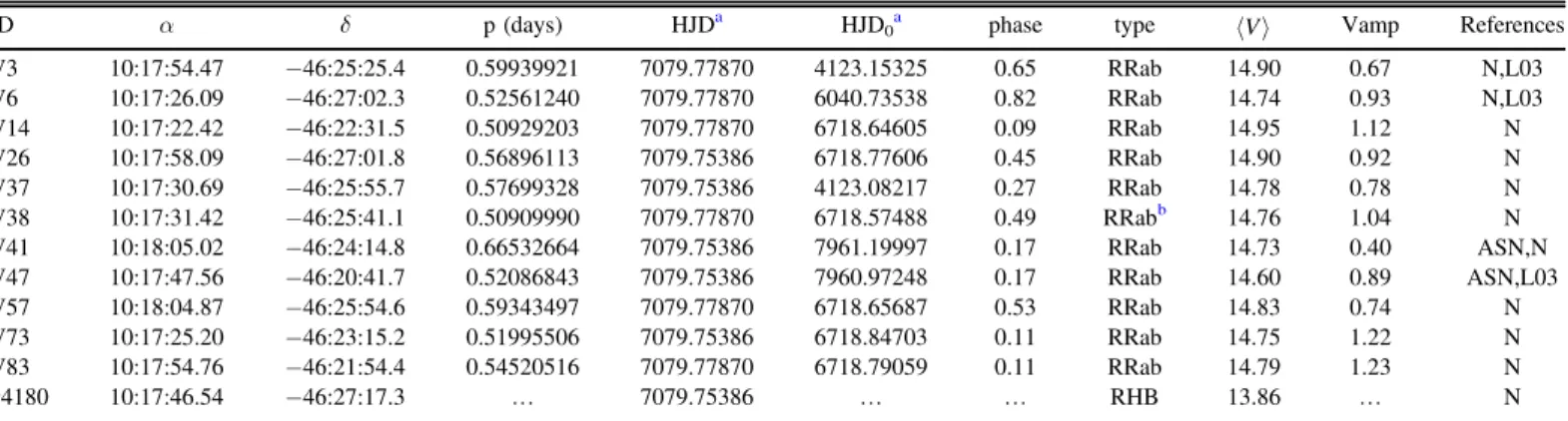 Table 5 lists the individual iron abundances for the current sample with the intrinsic errors quantifying the line to line variability