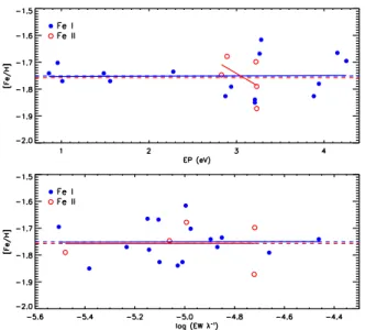 Figure 4. Individual iron line abundances for V26 in NGC3201 as a function of excitation potential (top panel) and reduced equivalent width (bottom panel).