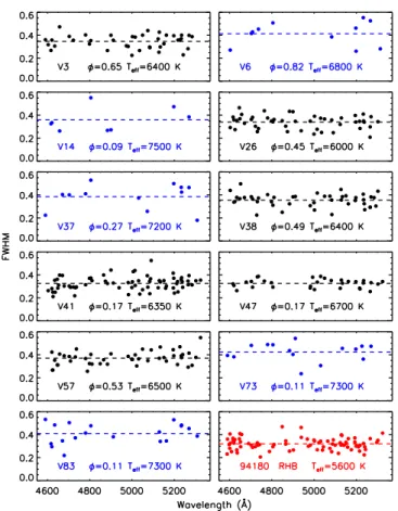 Figure 7. T eff vs. log g for the stars in our sample (RRLs: ﬁlled red crosses;