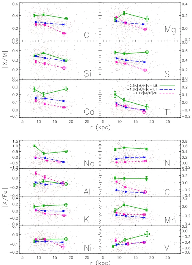 Figure 3. [X/Fe] median values as a function of r. The trends are inferred by splitting the sample into the three [M/H] bins shown in the legend of the lower-right panel in the top set of plots.