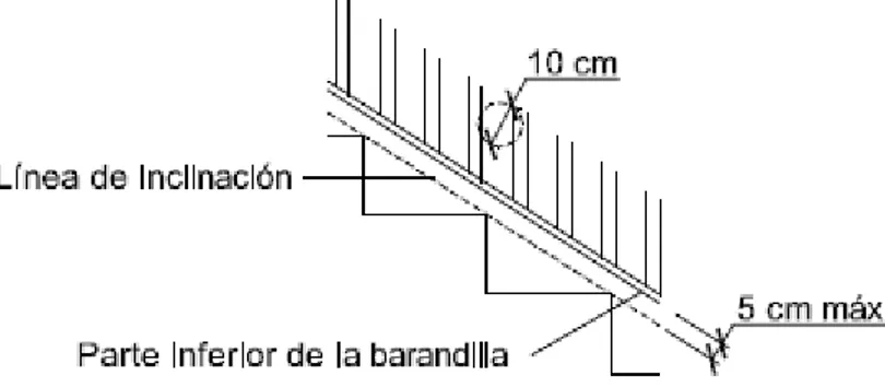 Figura 3.2. Liña de inclinación e parte inferior da varanda  Fonte: CTE DB SUA.1 