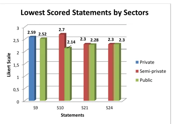Figure 4. Lowest Scored Statements by Sector 