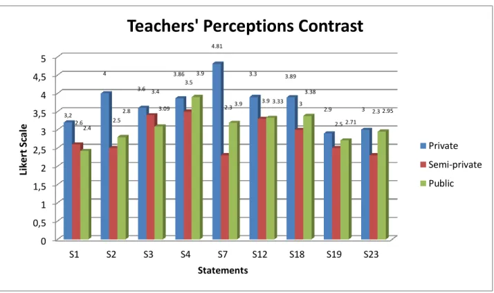 Figure 5. Teachers’ Perceptions Contrast 
