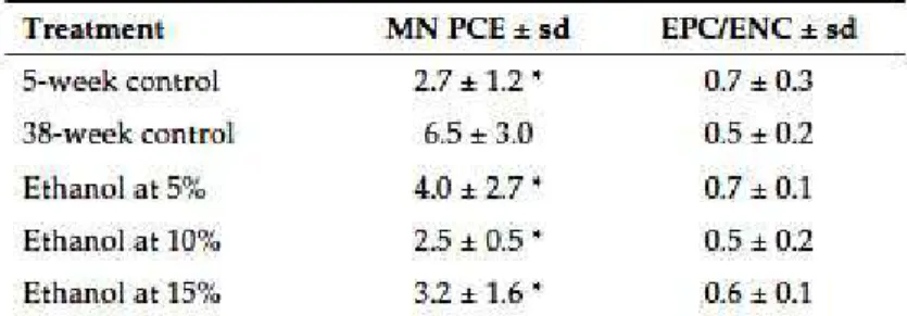 Table I shows the micronucleus bone marrow test results. There were no significant  increases in induced MNPCEs at any of the ethanol doses (5, 10, or 15% v/v) as  compared to the 5-week-old control group
