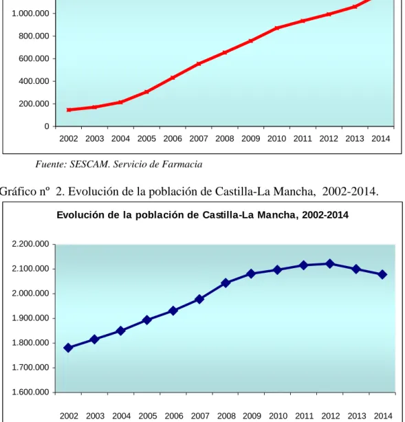 Gráfico nº  2. Evolución de la población de Castilla-La Mancha,  2002-2014.  