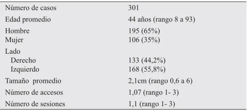 Tabla 1. Variables analizadas Edad Sexo Número de sesiones Número de accesos Lateralidad Litiasis coraliforme Tamaño de la litiasis Efi cacia del procedimiento  Localización Complicaciones Tabla 4