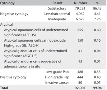 Table 1. Screening phase: exfoliative cervical cytological  examinations from the primary care health services of Santiago,  Chile, 2008 - 2009