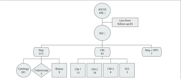 Figure 4. Follow-up results among women with ASCUS, and diagnostic confirmation procedure.