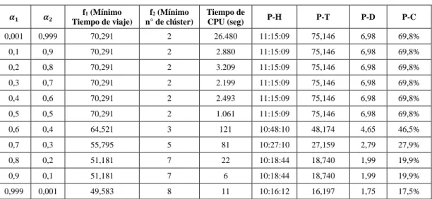 Tabla 2: Resultados para cada ponderación. 