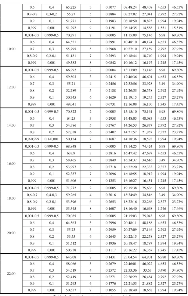 Tabla 3: Resultados para distintas horas del día. 