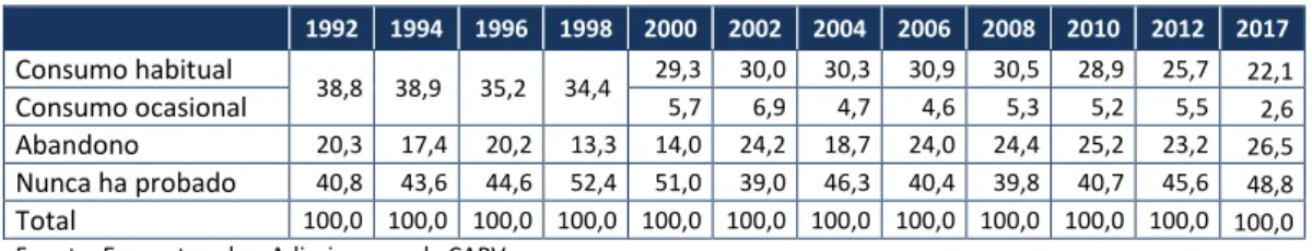 Tabla 39. Evolución de la distribución de la población en relación al consumo de tabaco (%)