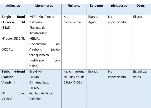 TABLA N°3: Adhesivos y sus componentes 