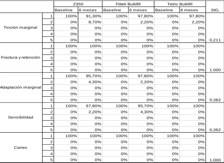 Tabla  8;  Comparación  del  comportamiento  clínico  a  los  6  meses  entre  los  grupos
