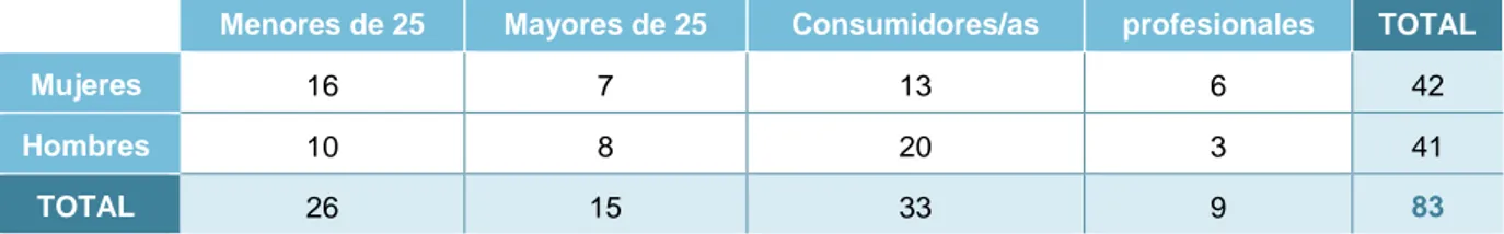 Tabla 4.Núemero de participantes por tipo de grupo y sexo. 