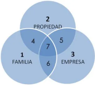 Fig. 1 Modelo de los Tres Círculos. 