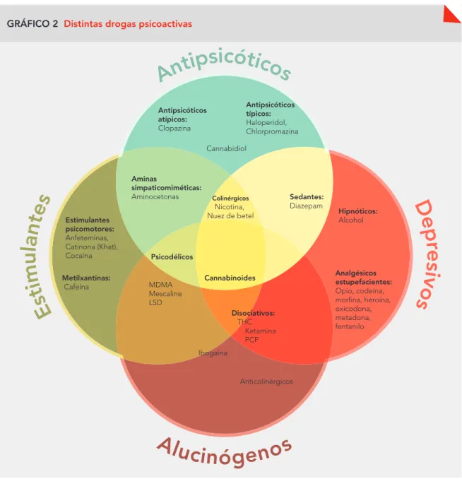 GRÁFICO 2  Distintas drogas psicoactivas