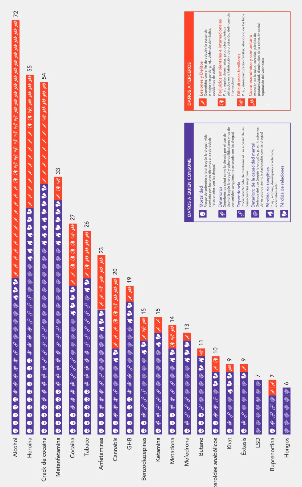 GRÁFICO 4 Clasificación ponderada de los daños de las drogas