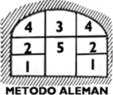 Figura 2: “Metodología de avance método Alemán” 