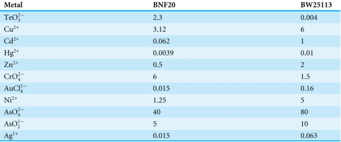 Table 2 Minimal inhibitory concentrations (mM) of different metal(loid)s for P. glacincola BNF20, and E