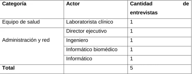 Tabla 3: Programa de telemedicina en área dermatológica 
