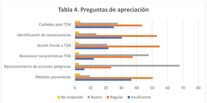 Tabla 4. Preguntas de apreciación  