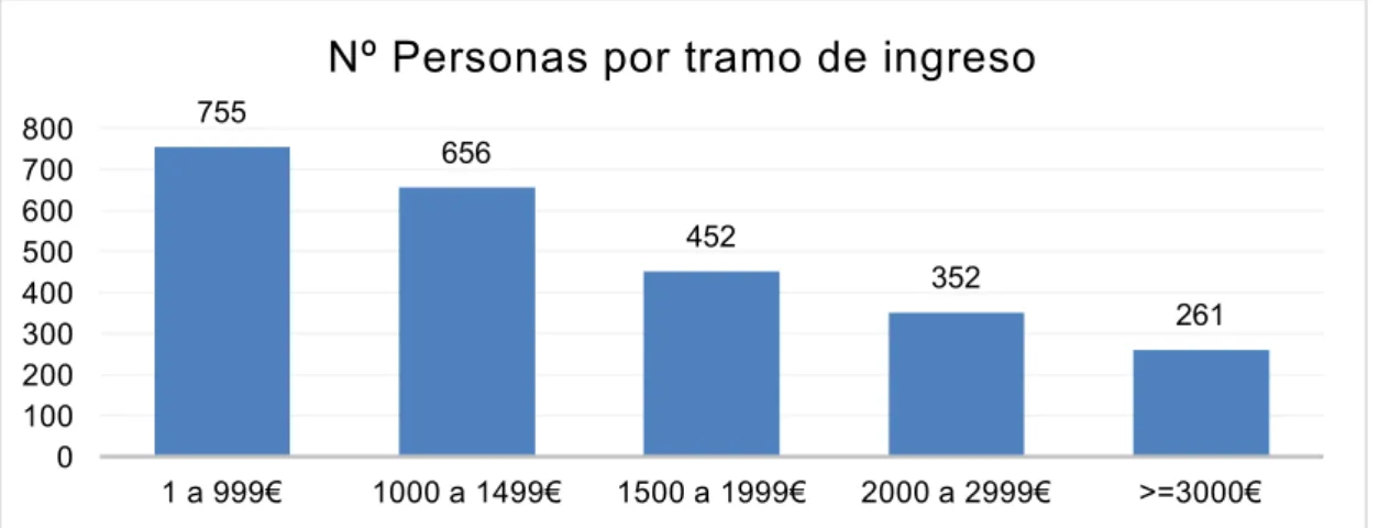 Figura  2.  Distribución  de  la  muestra  por  tramos  de  ingreso  medio  mensual.  Fuente:  