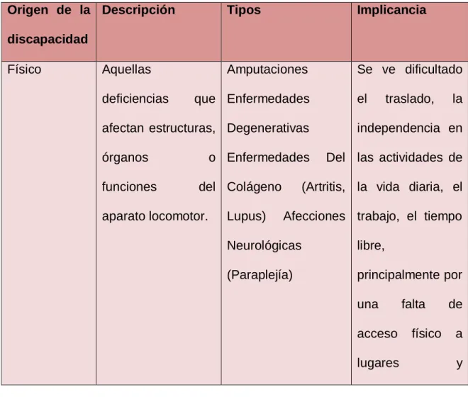 Tabla N°1  Origen  de  la  discapacidad 