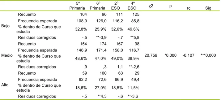 Tabla 3.5 Índice de actividad de los escolares en función del curso 