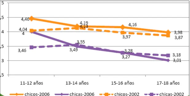 Fig 1.17 Evolución entre 2002 y 2006 del nivel de actividad física en chicos y chicas españoles de todas las edades