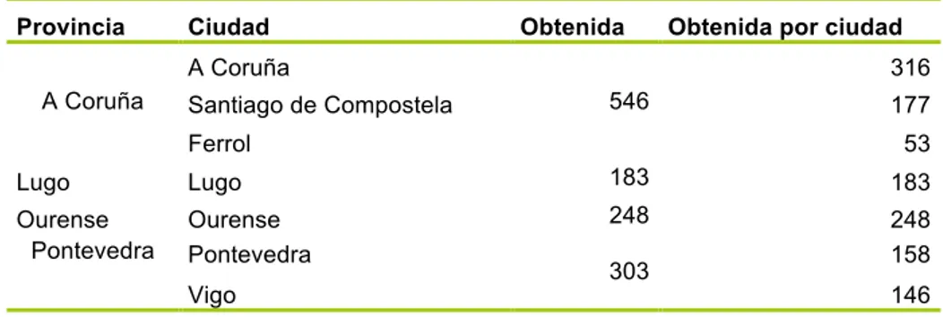Tabla 2.3 Distribución de la muestra obtenida por provincia y por ciudad  Provincia  Ciudad  Obtenida  Obtenida por ciudad 